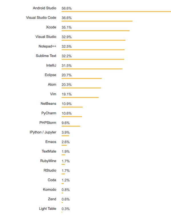 モバイル開発に人気の高い開発環境 - 資料: Stack Overflow提供