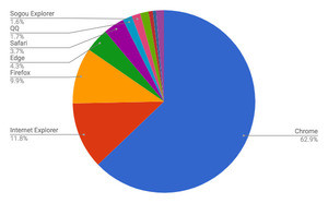 IE8が増加 - 5月ブラウザシェア