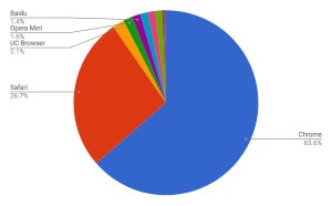 ChromeとSafariで9割超 - 5月モバイルブラウザシェア