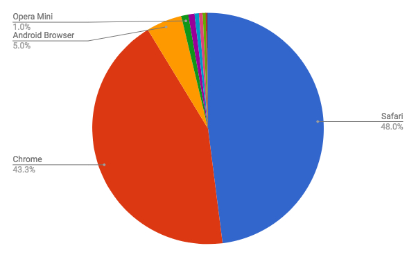 2018年5月タブレットブラウザシェア/円グラフ - Net Applications報告