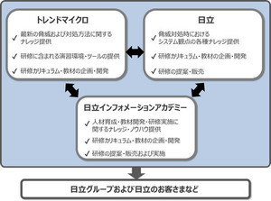 日立とトレンドマイクロ、サイバーセキュリティ分野の人材育成で協業