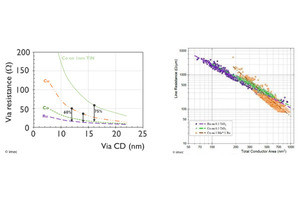 半導体配線材料としてのCuやCoは3nmまで延命可能 - imec