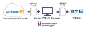 Concur Expenseと弥生会計がデータ連携