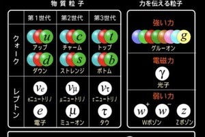 最も重い素粒子トップクォークの質量起源もヒッグス機構と判明- KEKなど