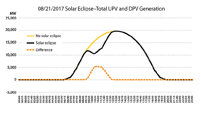 皆既月食による太陽光発電の出力変動グラフ