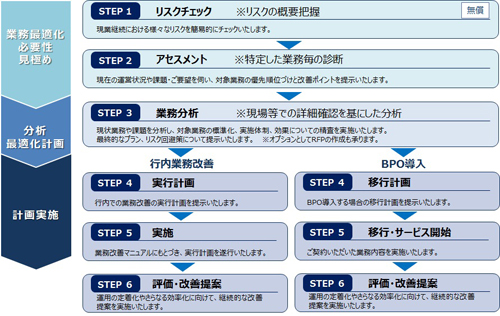 新サービスによる可視化・最適化の進め方