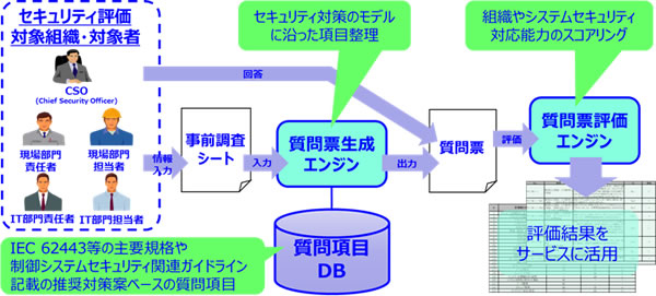 セキュリティ診断システムの利用イメージ