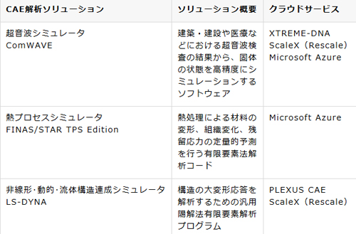 CAE解析ソリューションと対応するクラウドサービスの概要