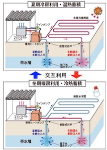 高効率帯水層蓄熱システムの模式図