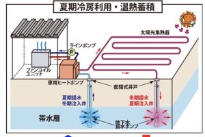 NEDOなど、地下帯水層に冷熱・温熱を蓄え、冷暖房に利用できるシステムを開発