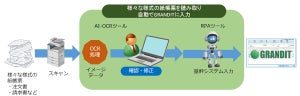 RPAツールとAI-OCRを連携させた紙帳票の自動取り込みソリューション