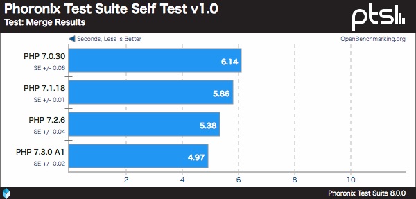 Phoronix Test Suite Test v1.0 - 資料: Phoronix提供