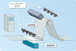 東芝デジタルソリューションズ、シート状製品表面の欠陥を検出する装置