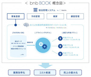 TATERUら、AIを活用して宿泊料金設定を自動化する宿泊管理システム