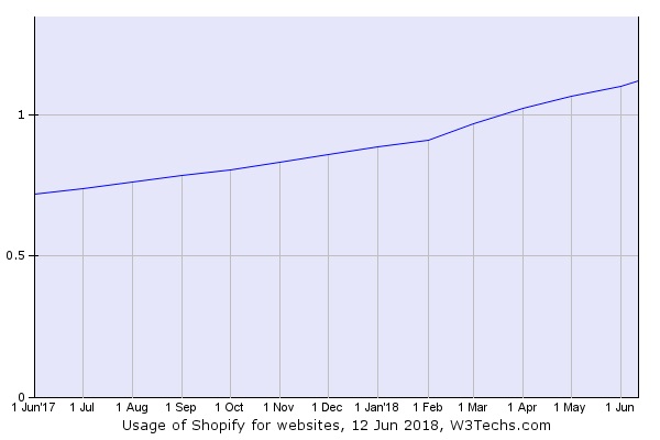 WebサイトにおけるShopifyの利用割合水位 2017年6月〜2018年6月 - 資料: Q-Success提供