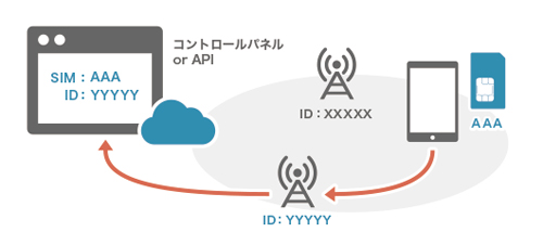 基地局情報取得機能