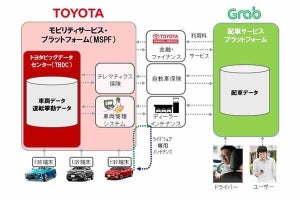 トヨタとGrabがMaaS領域で協業拡大 - 1100億円の出資