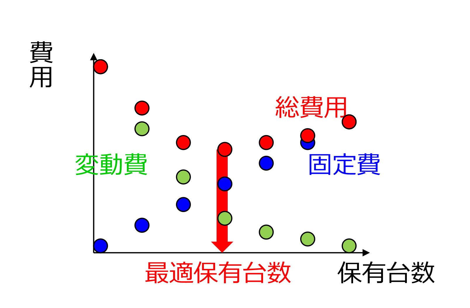 移動体費用の最適配分のイメージ