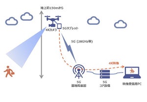 5Gによるドローンからの4Kリアルタイム映像伝送に成功 - KDDI