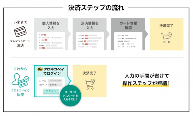 決済時の流れ