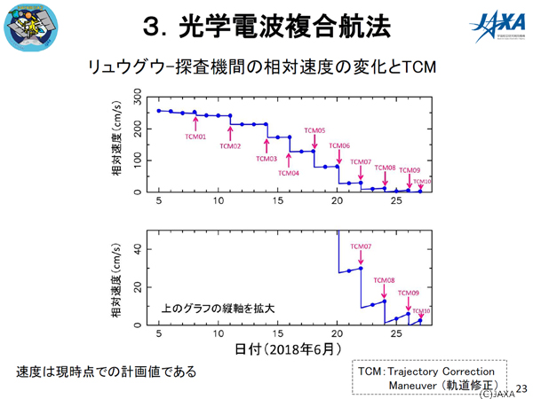 TCMによるリュウグウとはやぶさ2の相対速度の変化