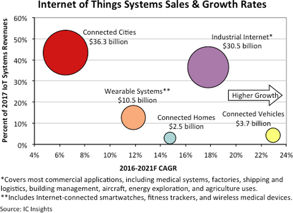 IoTシステムの主用5分野の市場規模とCAGR