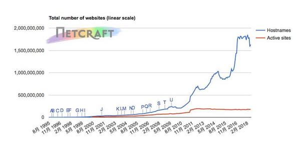 ホスト名ベースWebサイト数推移グラフ 1995年8月〜2018年6月 - 資料: インターネットサービス企業Netcraft提供