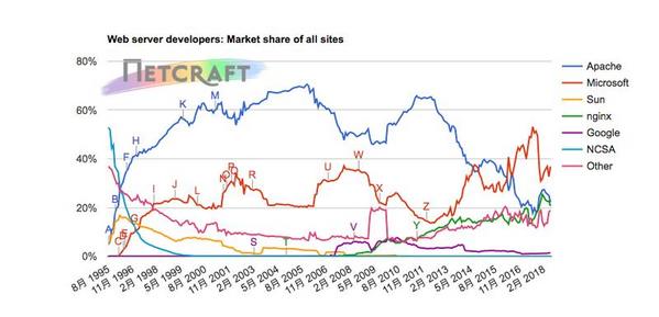 Webサーバシェア推移グラフ 1995年8月〜2018年6月 - 資料: インターネットサービス企業Netcraft提供