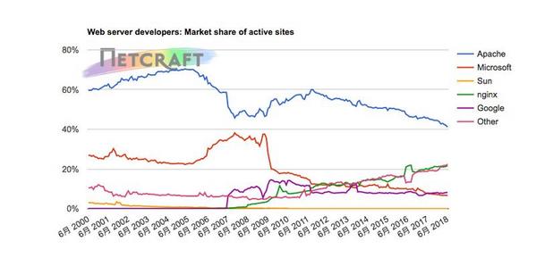 Webサーバアクティブサイトシェア推移グラフ 2000年6月〜2018年6月 - 資料: インターネットサービス企業Netcraft提供