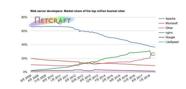 トップ100万ビジーサイトWebサーバシェア推移グラフ 2008年9月〜2018年6月 - 資料: インターネットサービス企業Netcraft提供