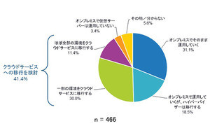 4割以上の企業が仮想サーバをオンプレミスからクラウドへ - IDC