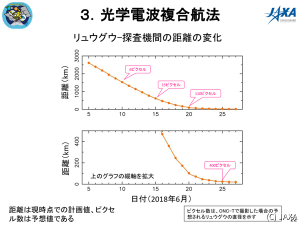 接近することで、サイズは拡大