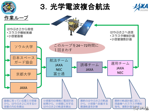 観測、航法、誘導、運用の4つのチームが連携