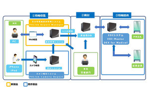 キヤノンITSが製薬企業向けの安全性情報進捗管理システムを提供