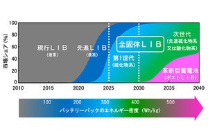 NEDO、全固体リチウムイオン電池の研究開発プロジェクト第2期を始動