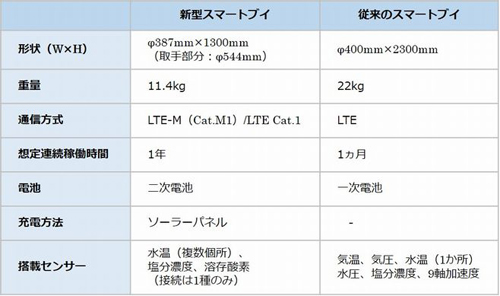 新旧スマートブイの性能比較の概要