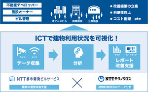 データ分析による商業施設の運営管理支援サービス