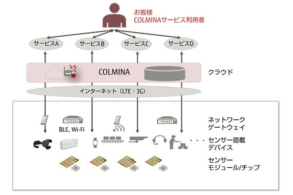 富士通 Colminaとエッジ製品の接続を検証済であることを認定する制度開始 Tech