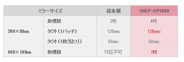 従来比2倍の高い生産性を実現