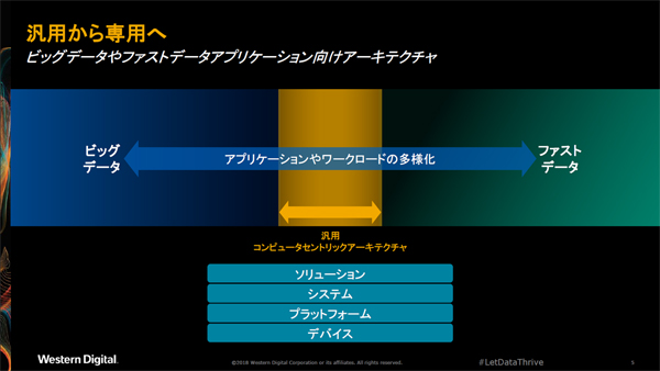 クラウドとエッジともいえるビッグデータとファストデータの関係性