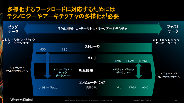 ビッグデータならびにファストデータにおけるアーキテクチャの考え方