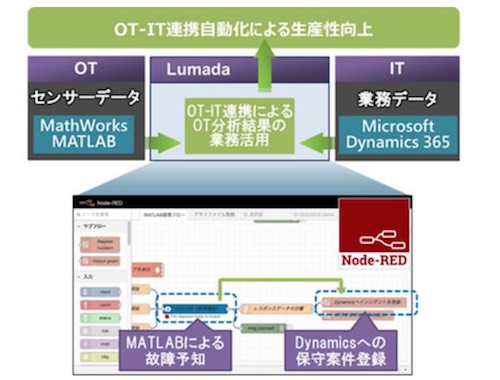 LumadaによるMATLABおよびMicrosoft Dynamics 365の連携イメージ