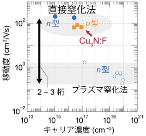 直接窒化法 で作製したp型、n型Cu3N薄膜の移動度とキャリア濃度(出所:東工大ニュースリリース※PDF)