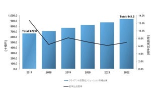 22年の国内クライアント仮想化関連市場は9415億円 - IDCが調査