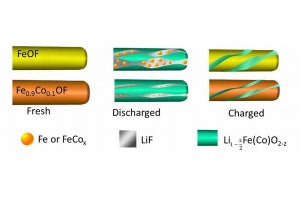 容量3倍増、リチウムイオン電池用のフッ化鉄系新規正極材を合成 - BNLなど