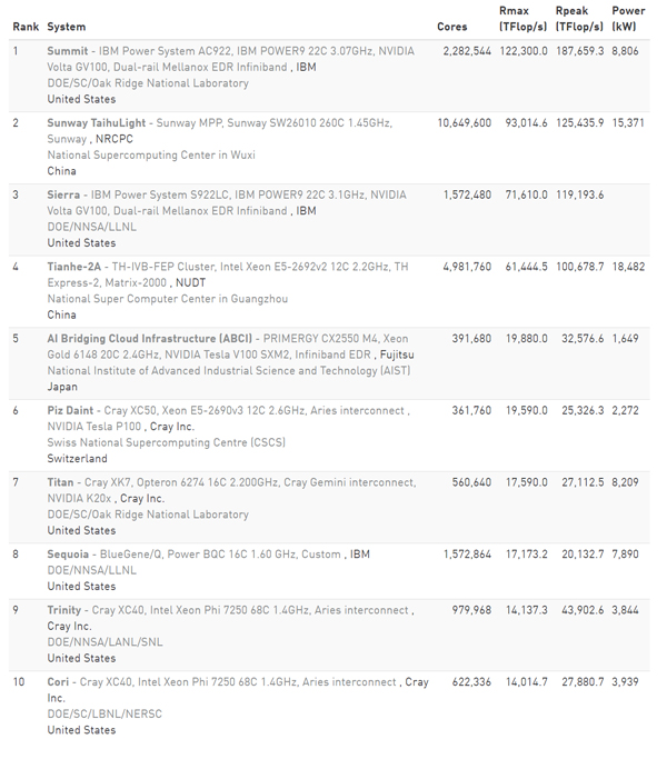 2018年6月に発表されたTOP500の上位10システム