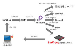 ソリトン、米Phantomのセキュリティ運用自動化ソリューション