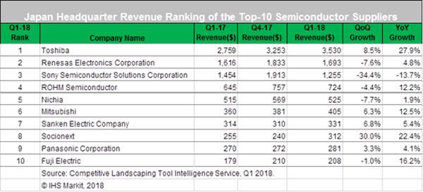 2018年第1四半期の日本半導体企業売上高トップ10