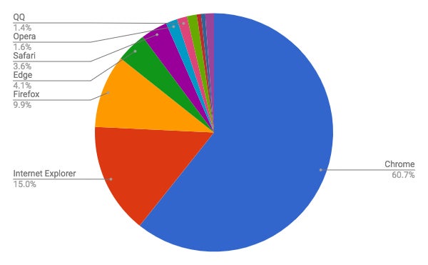 2018年6月ブラウザシェア/円グラフ - Net Applications報告