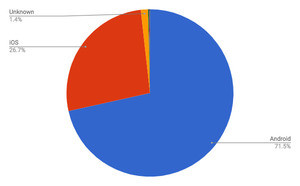 AndroidとiOSで98%超え - 6月モバイルOSシェア